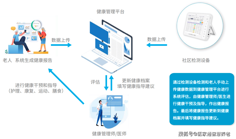 健康管理系统的现状与发展趋势