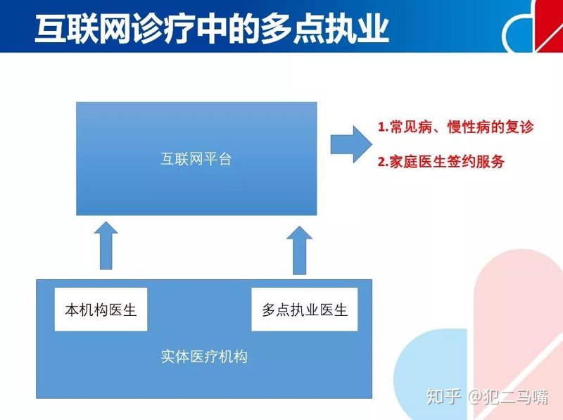 医生多点执业