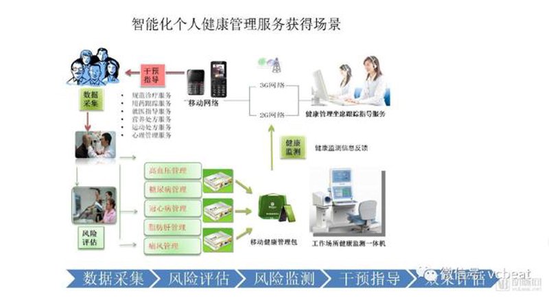 智能健康管理