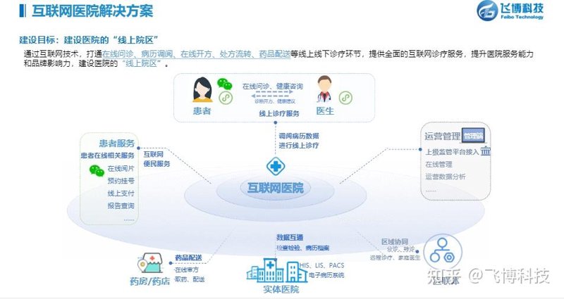 互联网医院解决方案