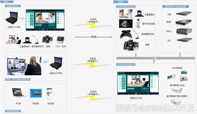 远程医疗系统